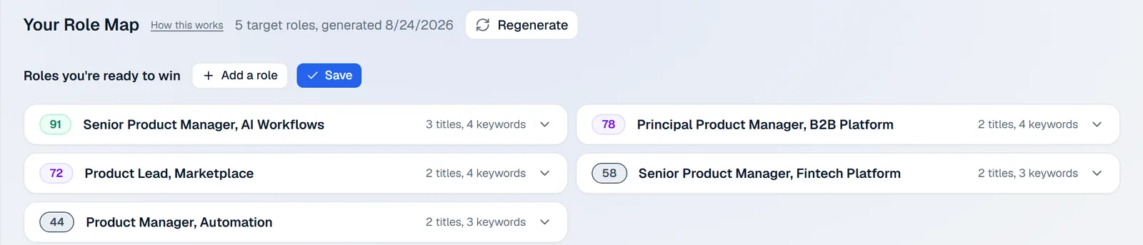 The role map, headed "Roles you’re ready to win". Five directions the candidate’s evidence supports, laid out two across, each on its own row with a confidence figure and the titles and keywords behind it: 91 for Senior Product Manager in AI Workflows and 78 for Principal Product Manager, B2B Platform, down to 44 for Product Manager, Automation. Each row opens for the reasoning behind its figure.